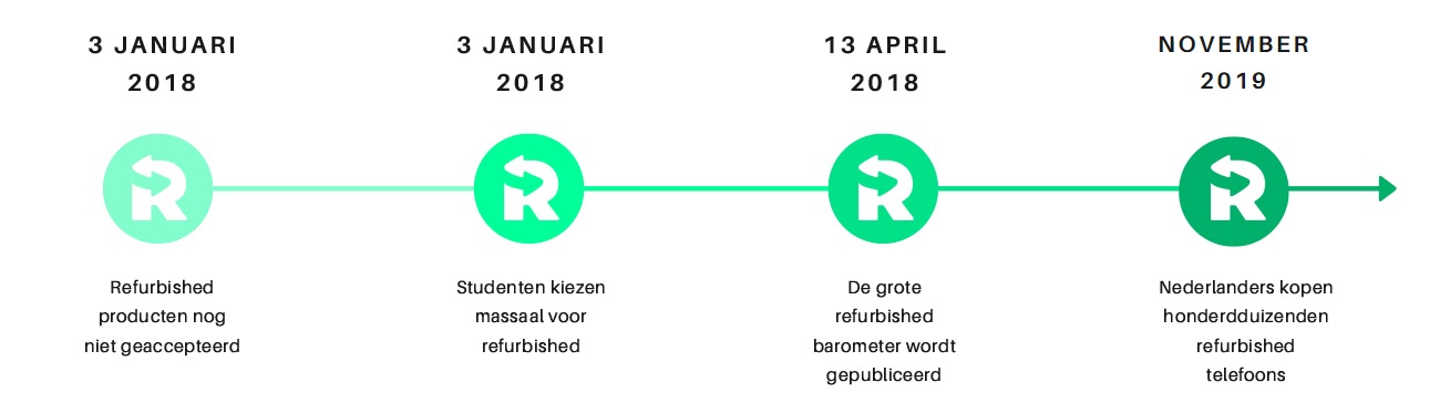 Tijdlijn van de geschiedenis van refurbished.be